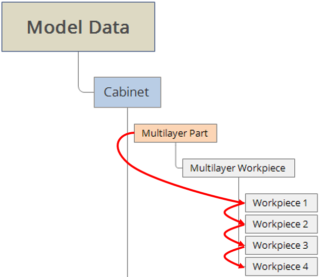 Multilayer Model Data iterating