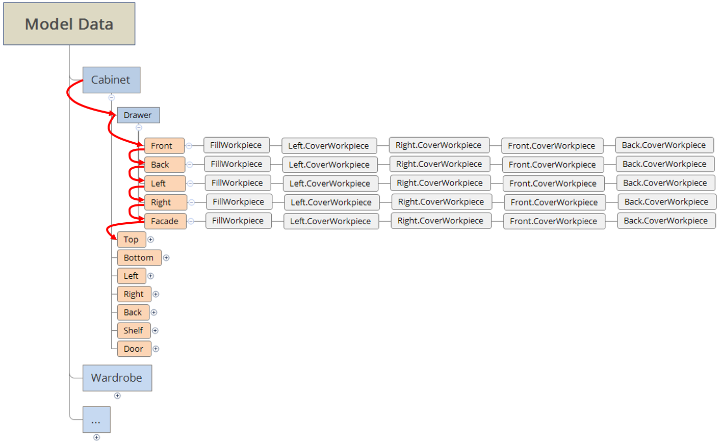 Hierachy iteration thru Model Data