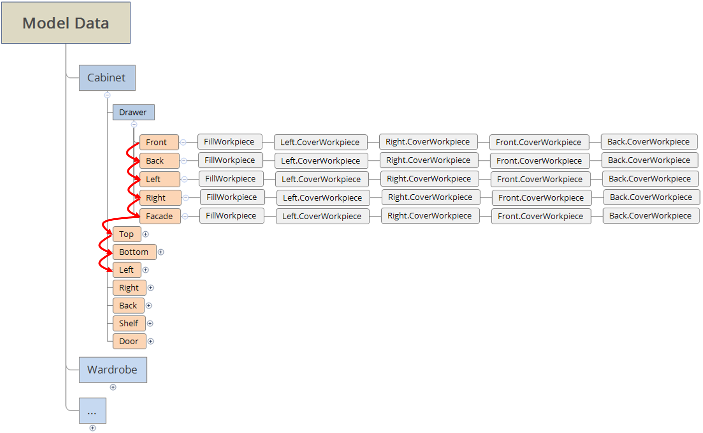 Plain BOM iteration scheme