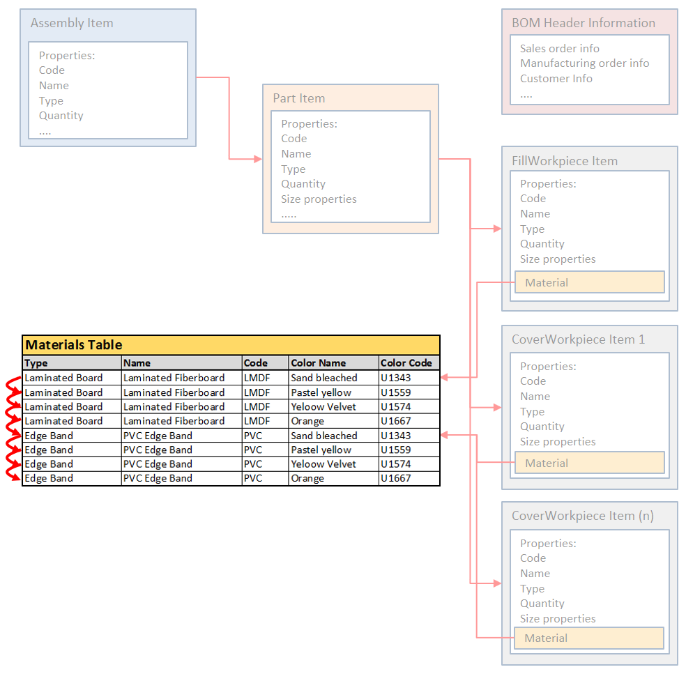 Material Iteration scheme